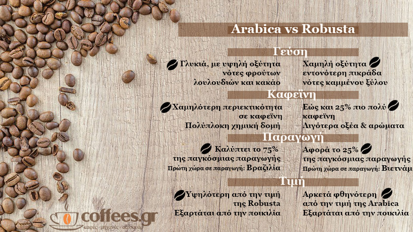 Arabica vs Robusta : Οι διαφορές